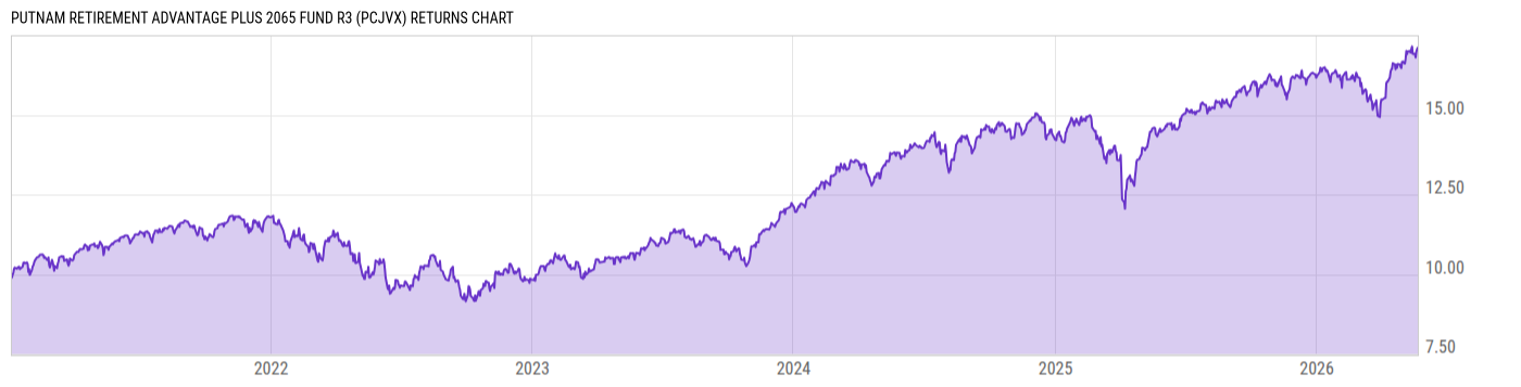 Returns Chart