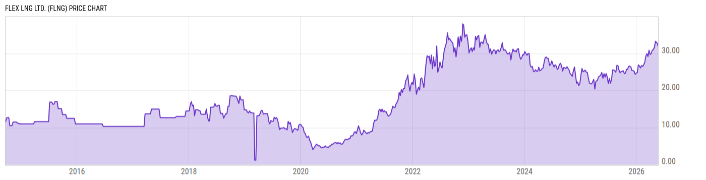 Price Chart