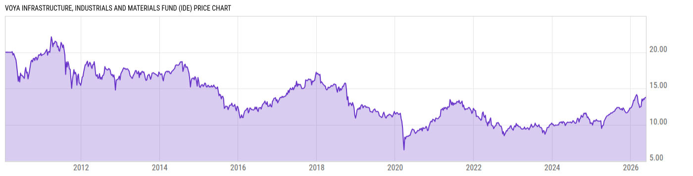 Price Chart