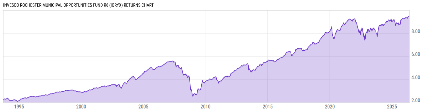 Returns Chart
