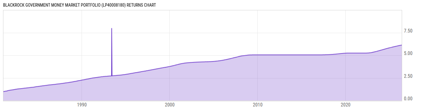 Returns Chart