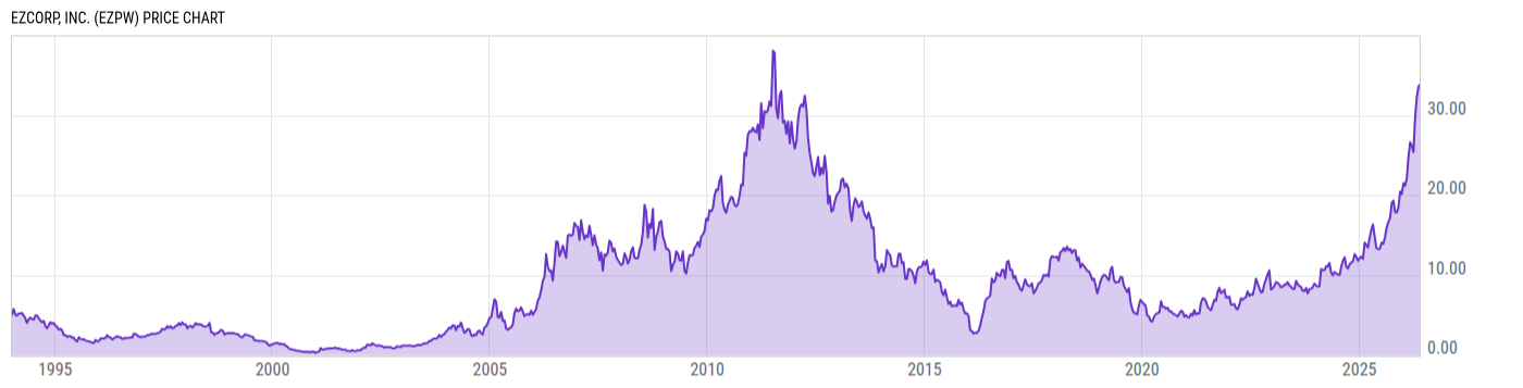 Price Chart