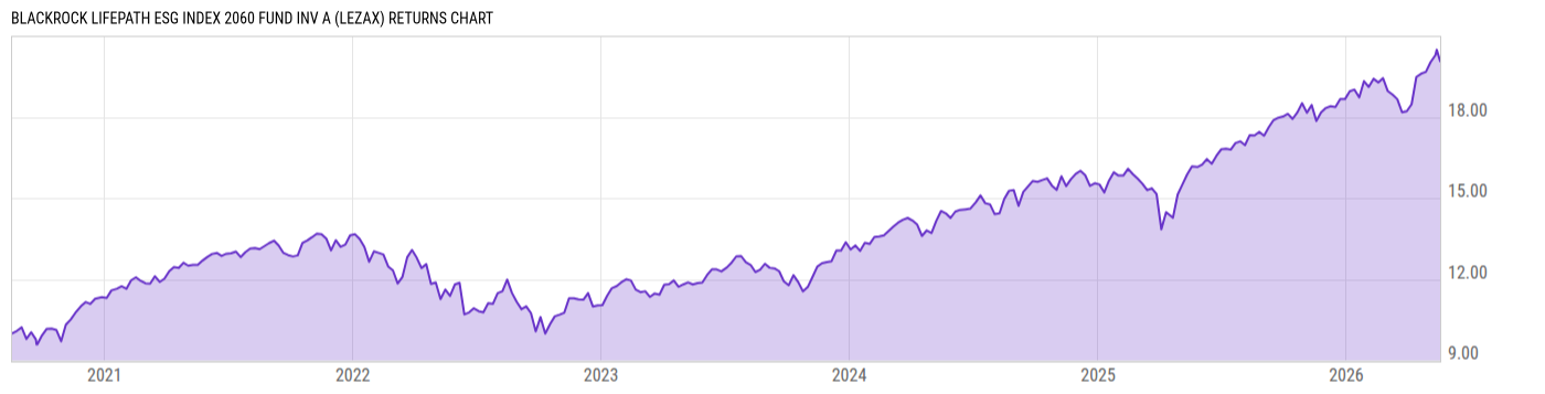 Returns Chart