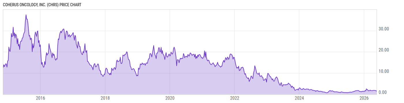 Price Chart