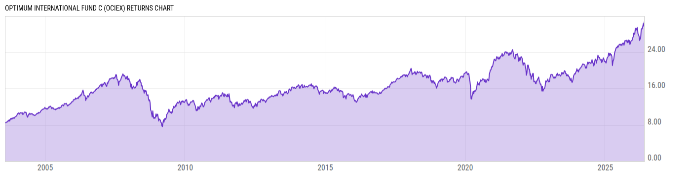 Returns Chart