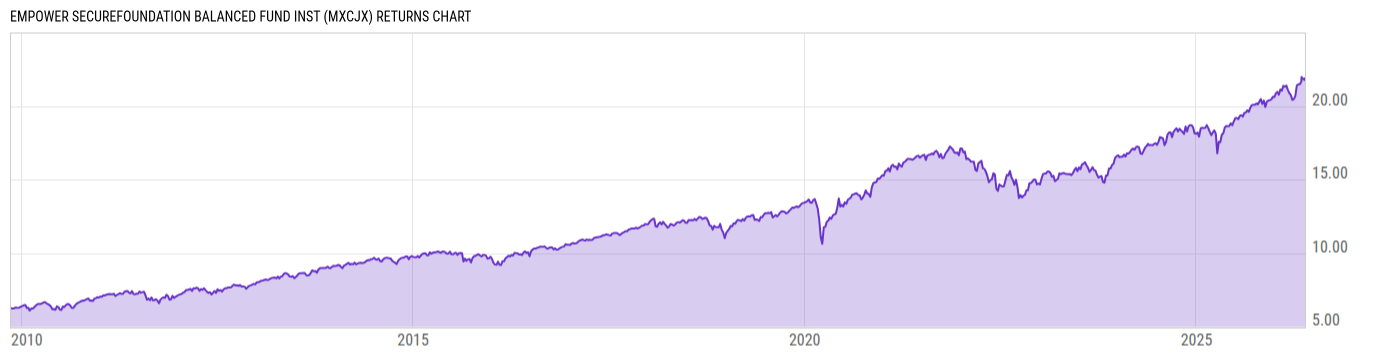 Returns Chart