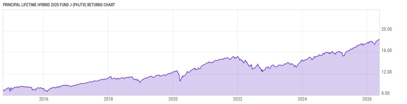 Returns Chart