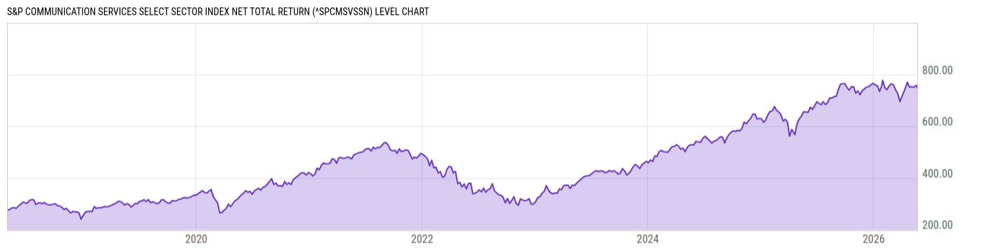 Level Chart