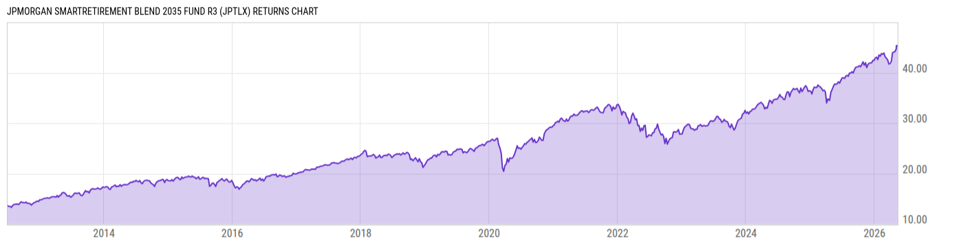Returns Chart