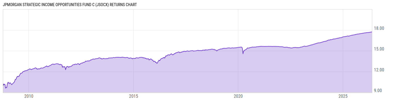Returns Chart
