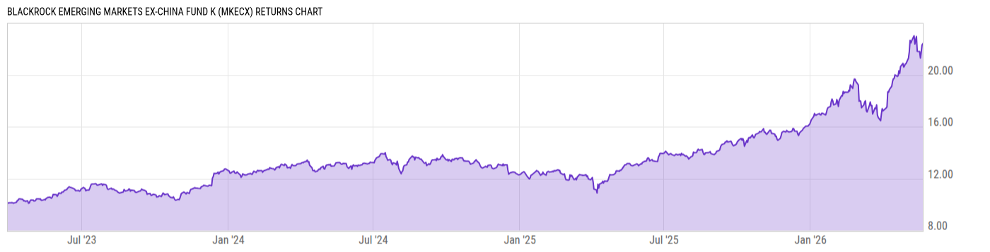 Returns Chart