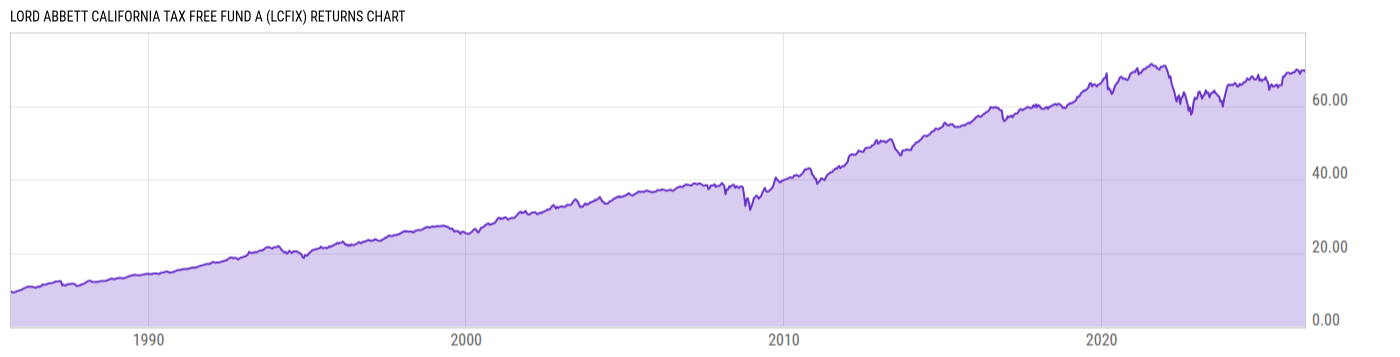 Returns Chart