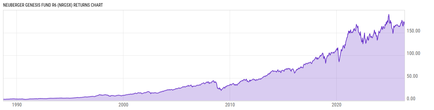 Returns Chart