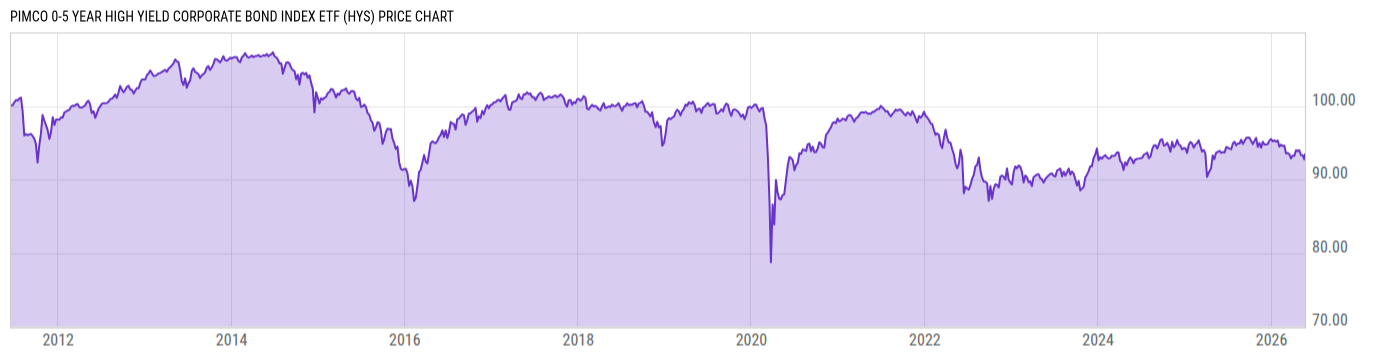 Price Chart