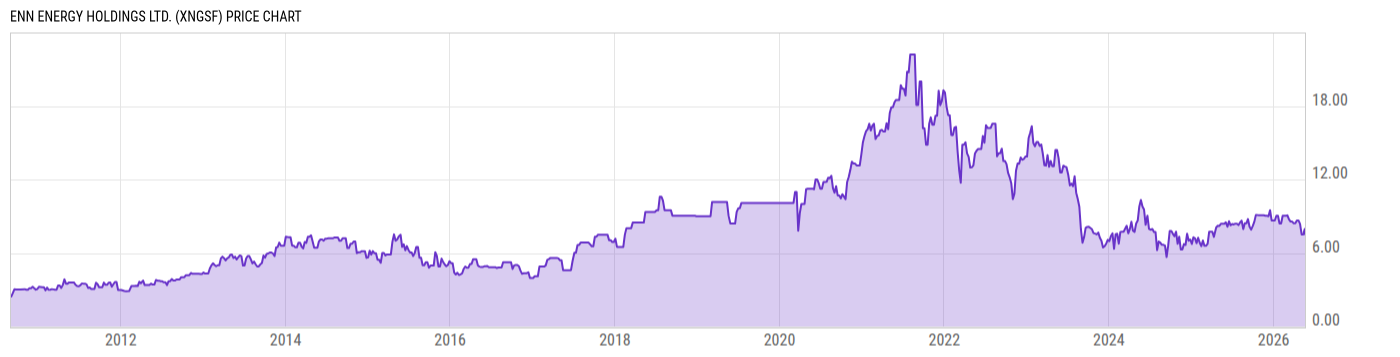 Price Chart