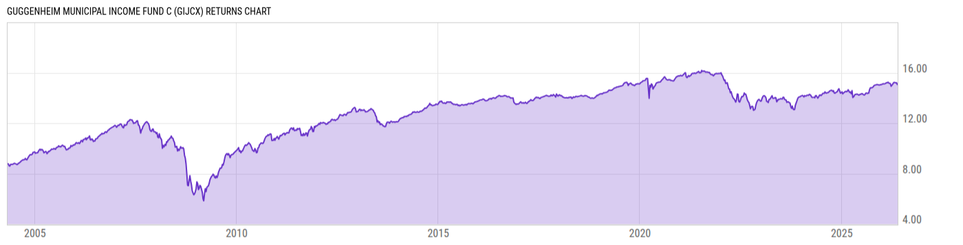 Returns Chart