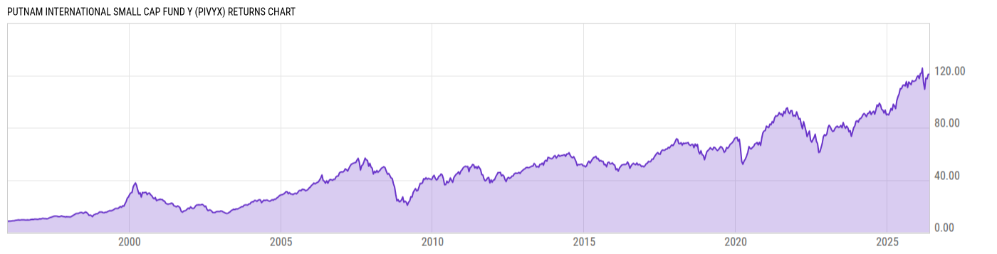 Returns Chart
