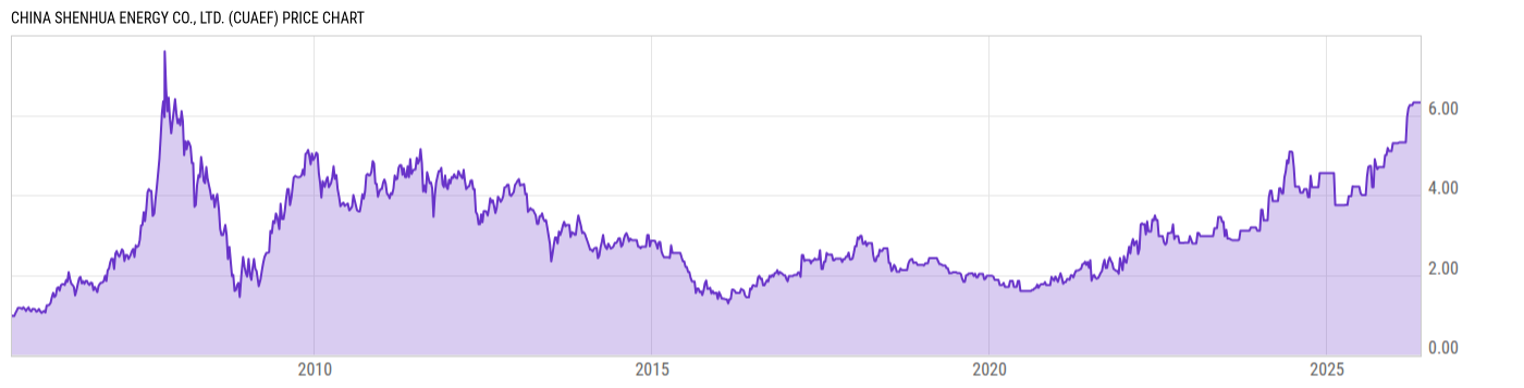 Price Chart