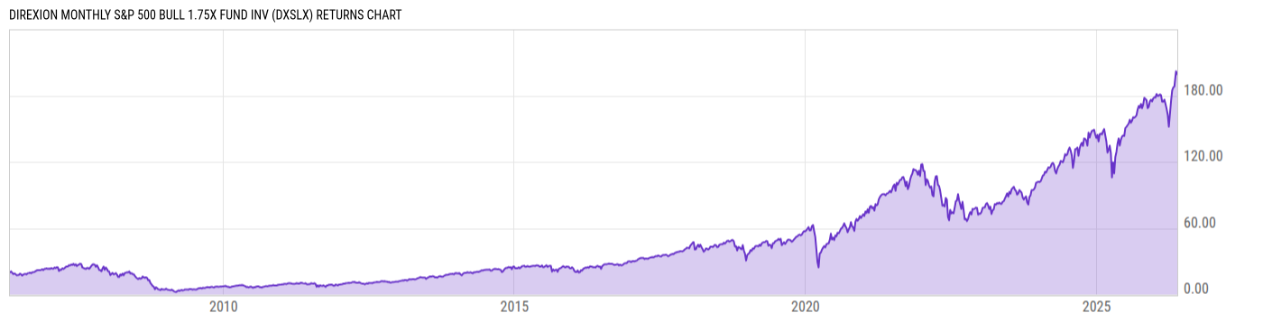Returns Chart