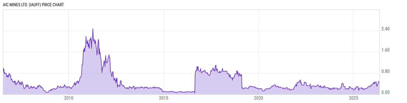 Price Chart