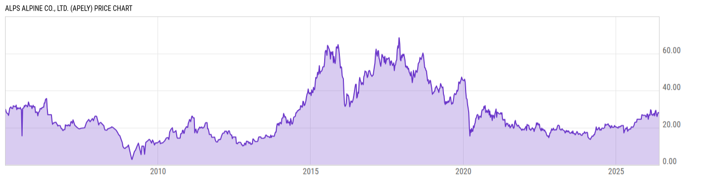 Price Chart