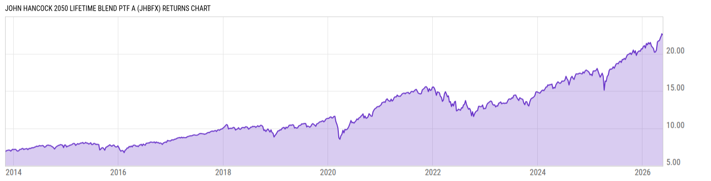 Returns Chart