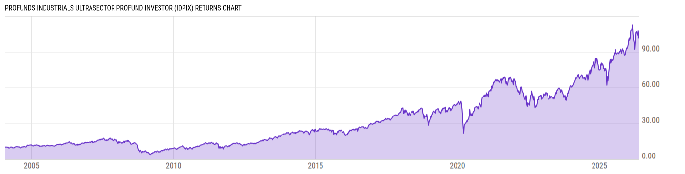 Returns Chart