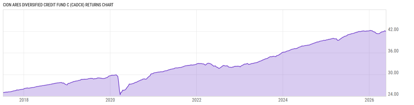 Returns Chart
