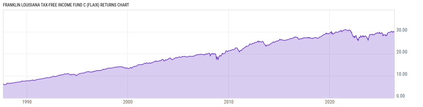 Returns Chart