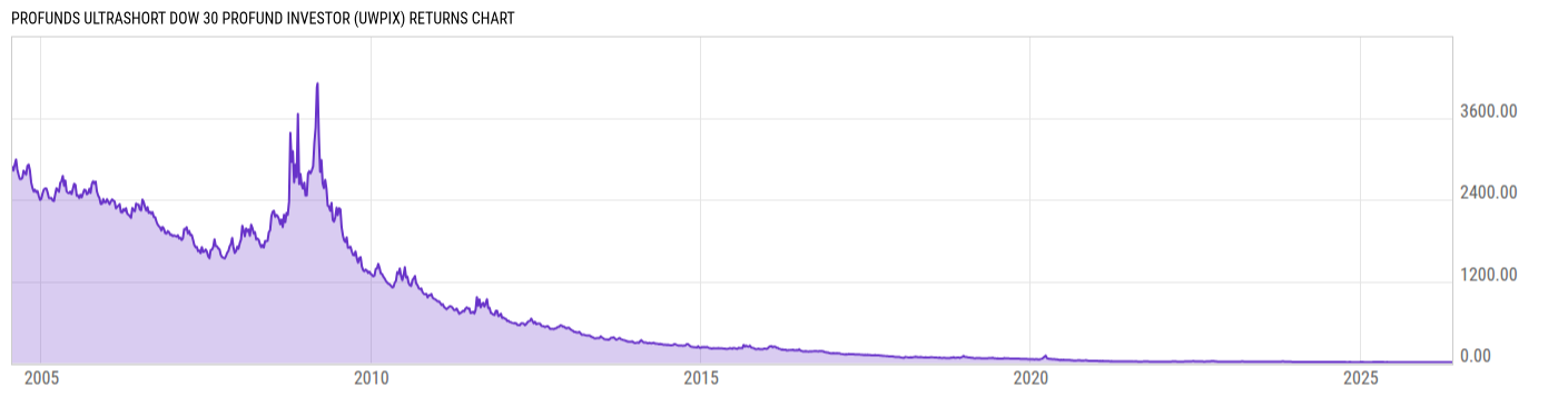 Returns Chart
