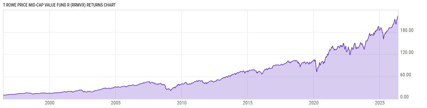 Returns Chart