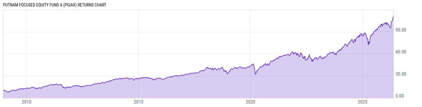 Returns Chart