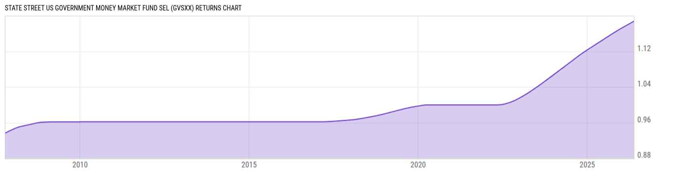 Returns Chart