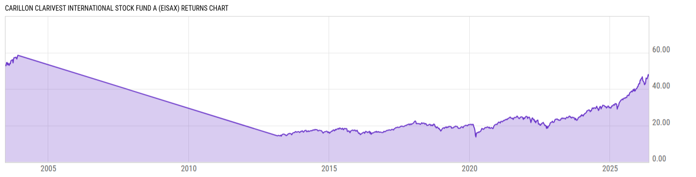 Returns Chart