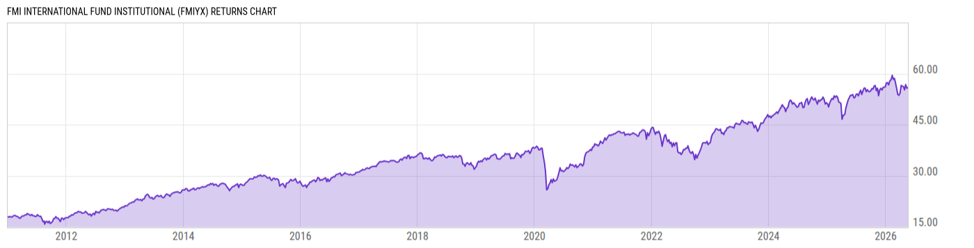Returns Chart