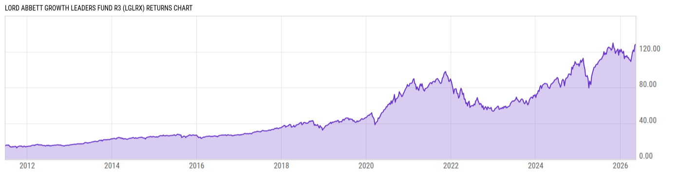 Returns Chart