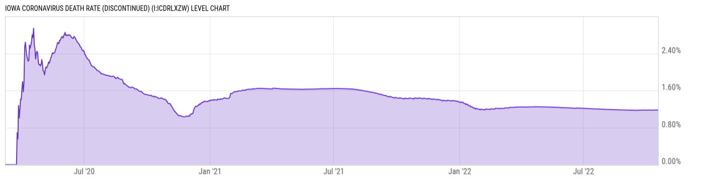 Level Chart