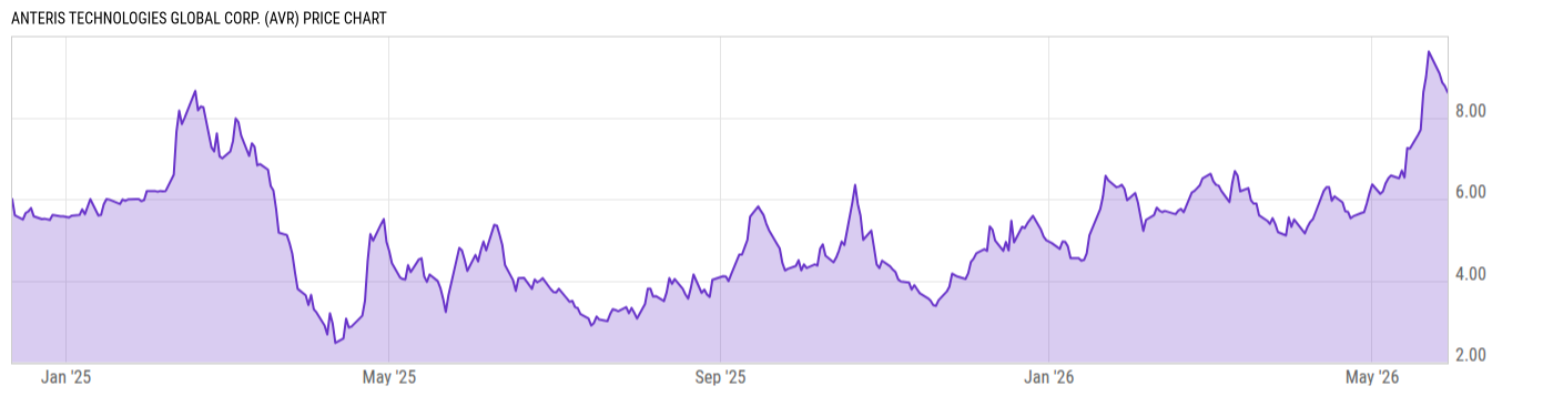 Price Chart