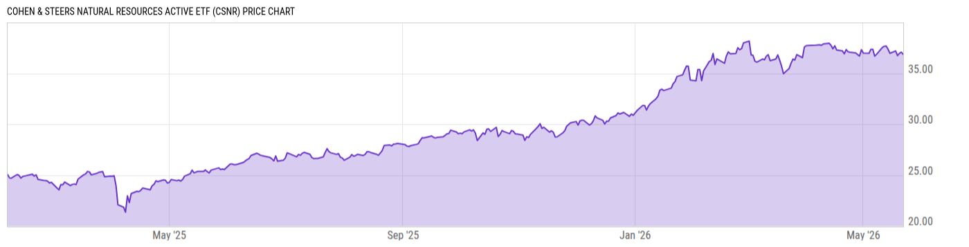Price Chart
