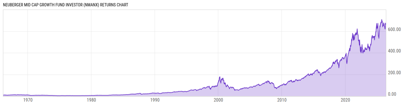 Returns Chart
