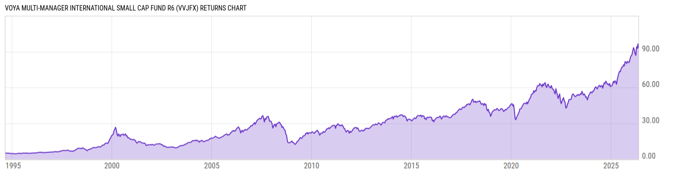 Returns Chart