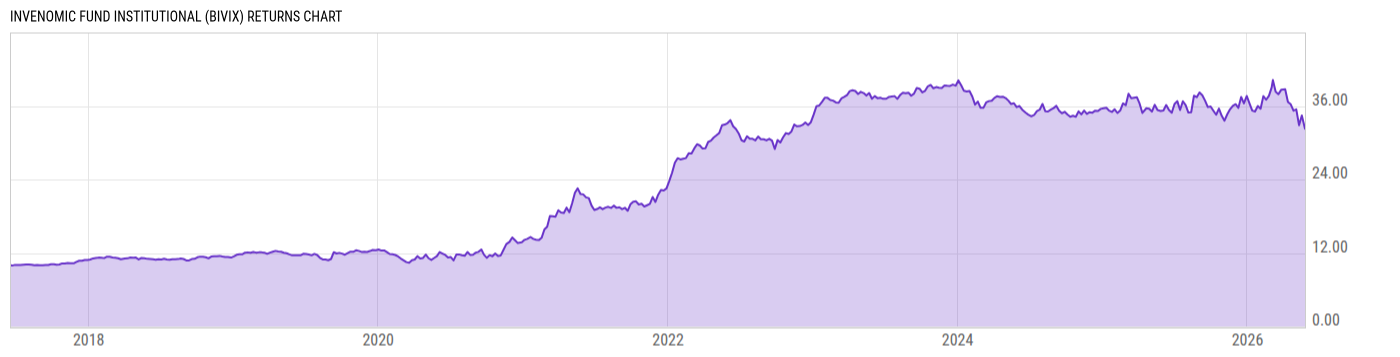Returns Chart