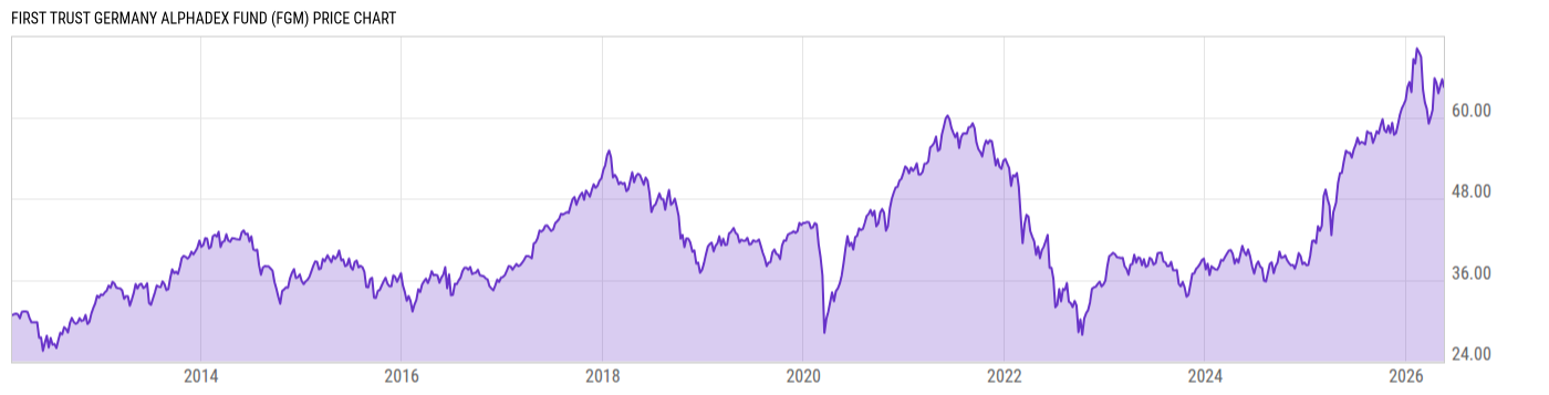 Price Chart