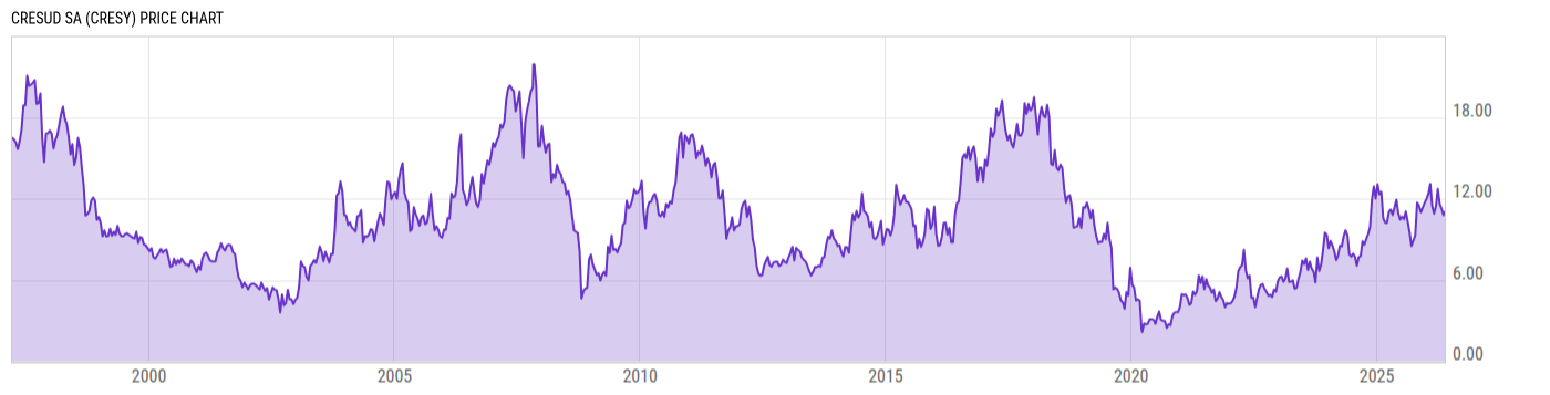 Price Chart
