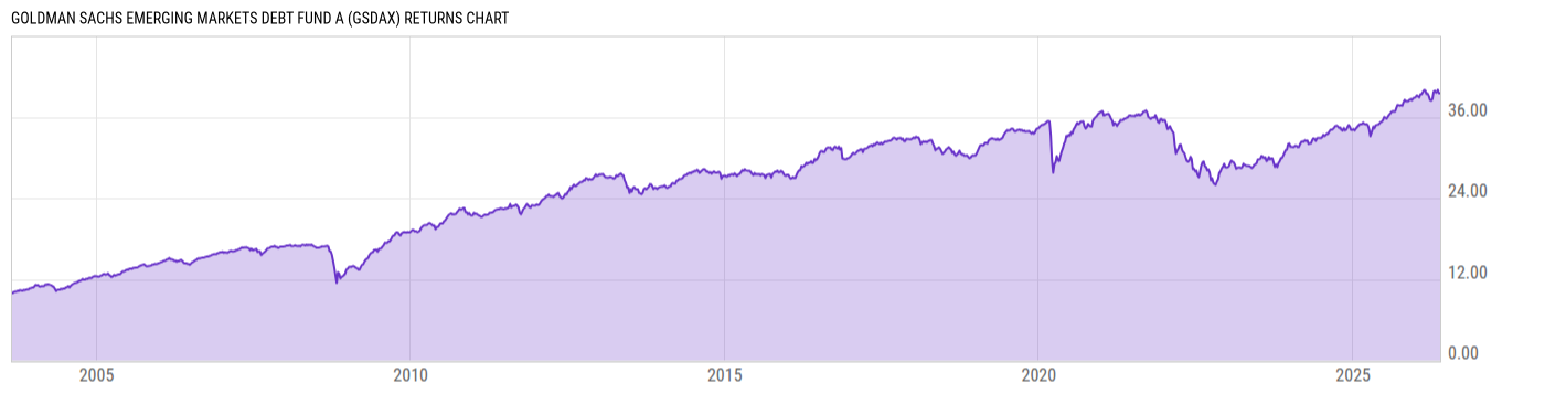 Returns Chart