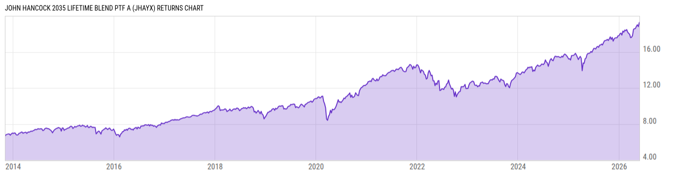 Returns Chart