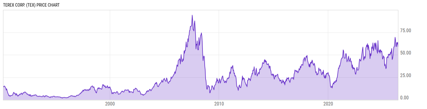 Price Chart