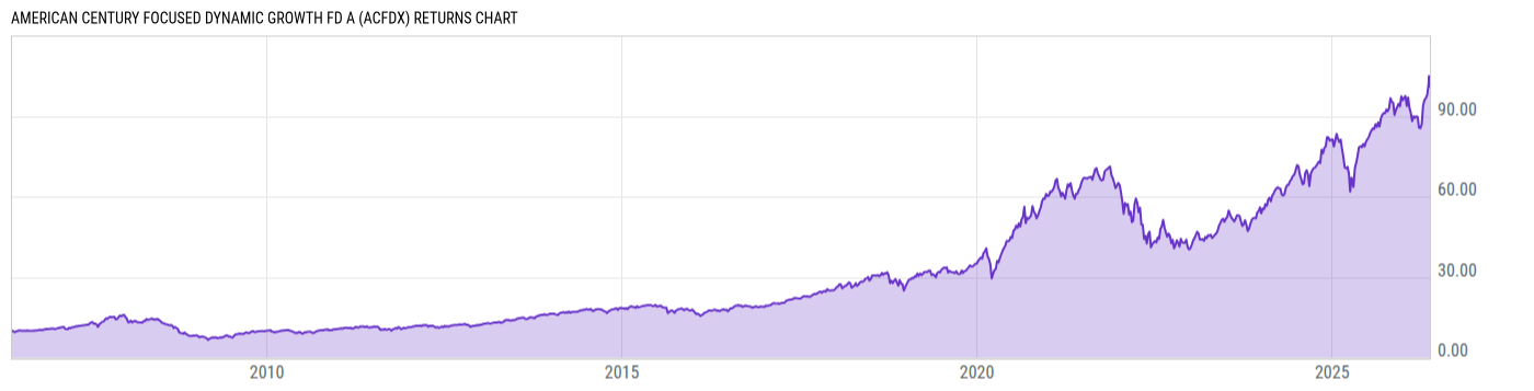 Returns Chart