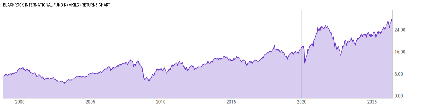 Returns Chart