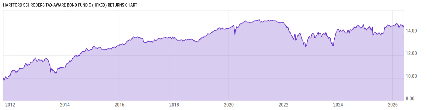 Returns Chart